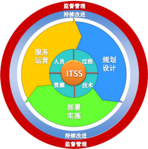 ITSS认证|ITSS咨询|ITSS年审|ITSS培训|ITSS标准|ITSS资质 | 广州ISO27001认证